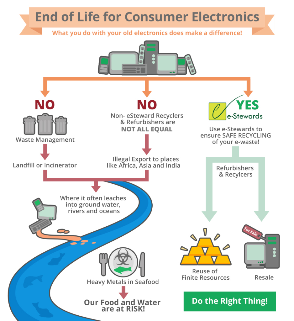 a flowchart showing what happens when old electronics aren't properly recycled