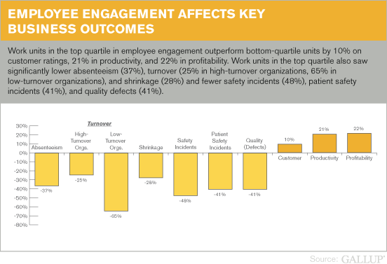 a graph showing how employee engagement affects business outcomes