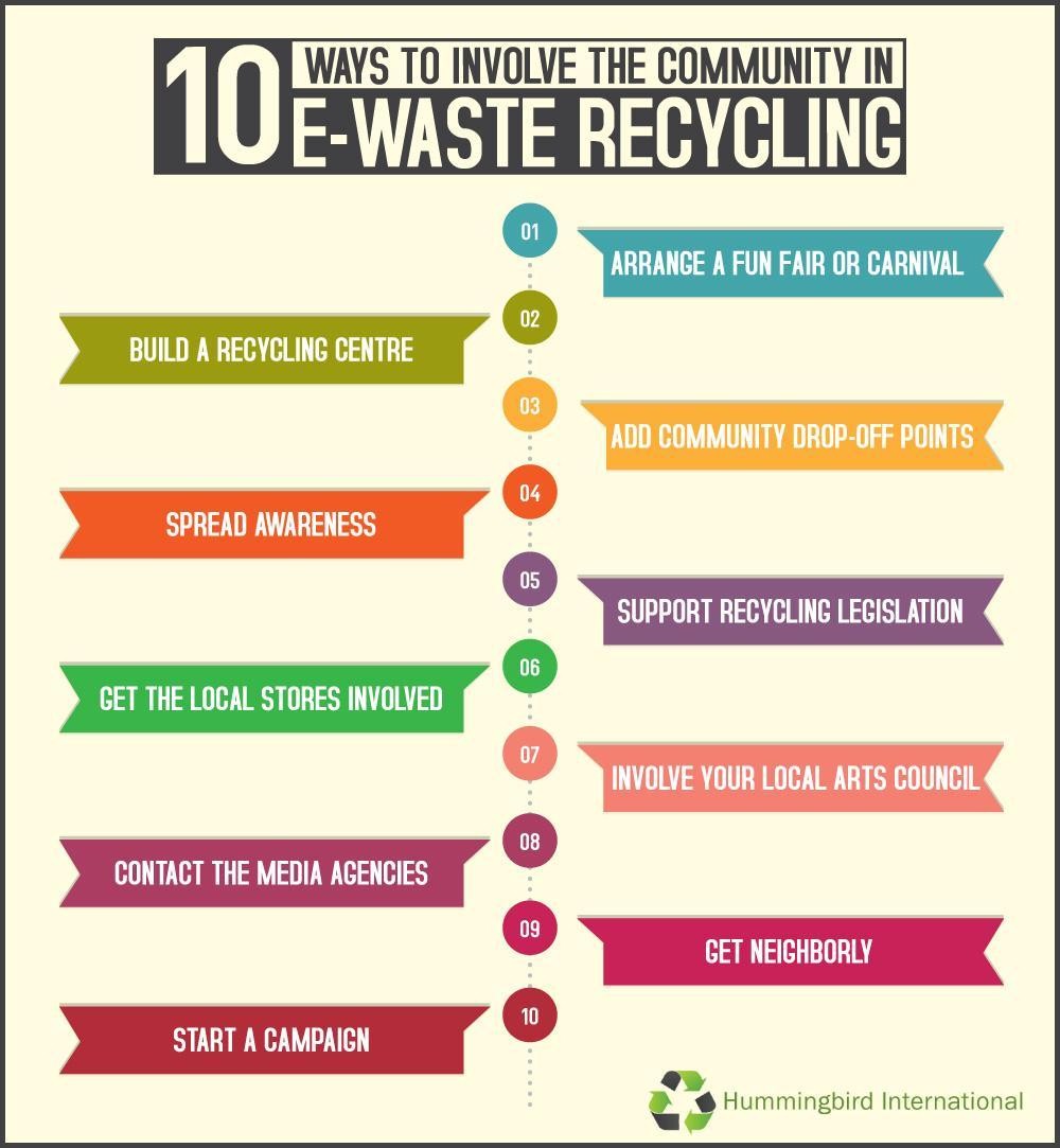 an infographic showing 10 ways to involve the community in e-waste recycling