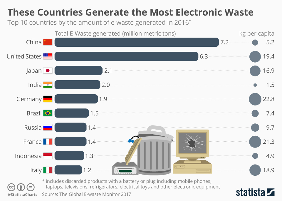 graph showing the countries generating the most electronic waste